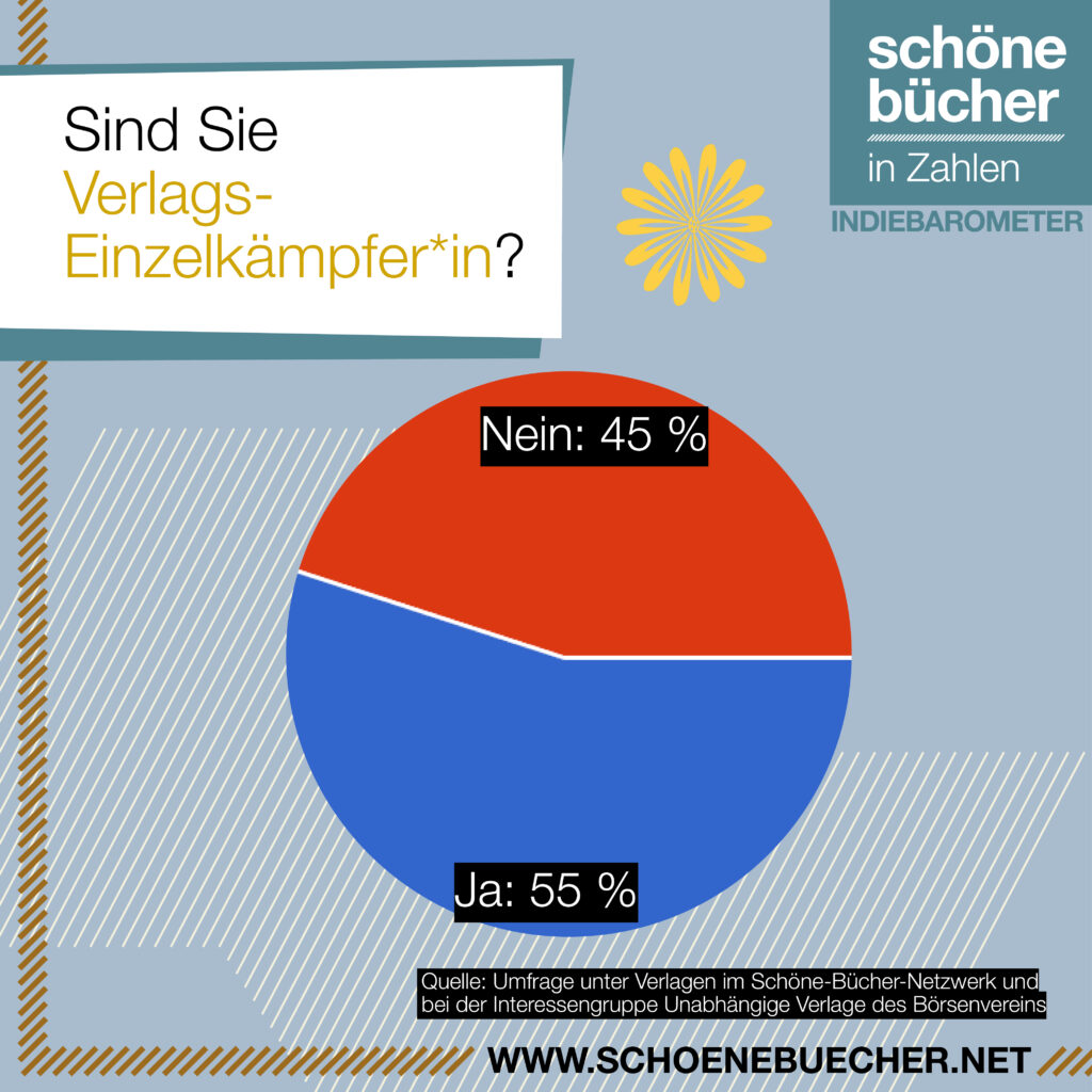 Indiebarometer zur Lage der unabhängigen Verlage