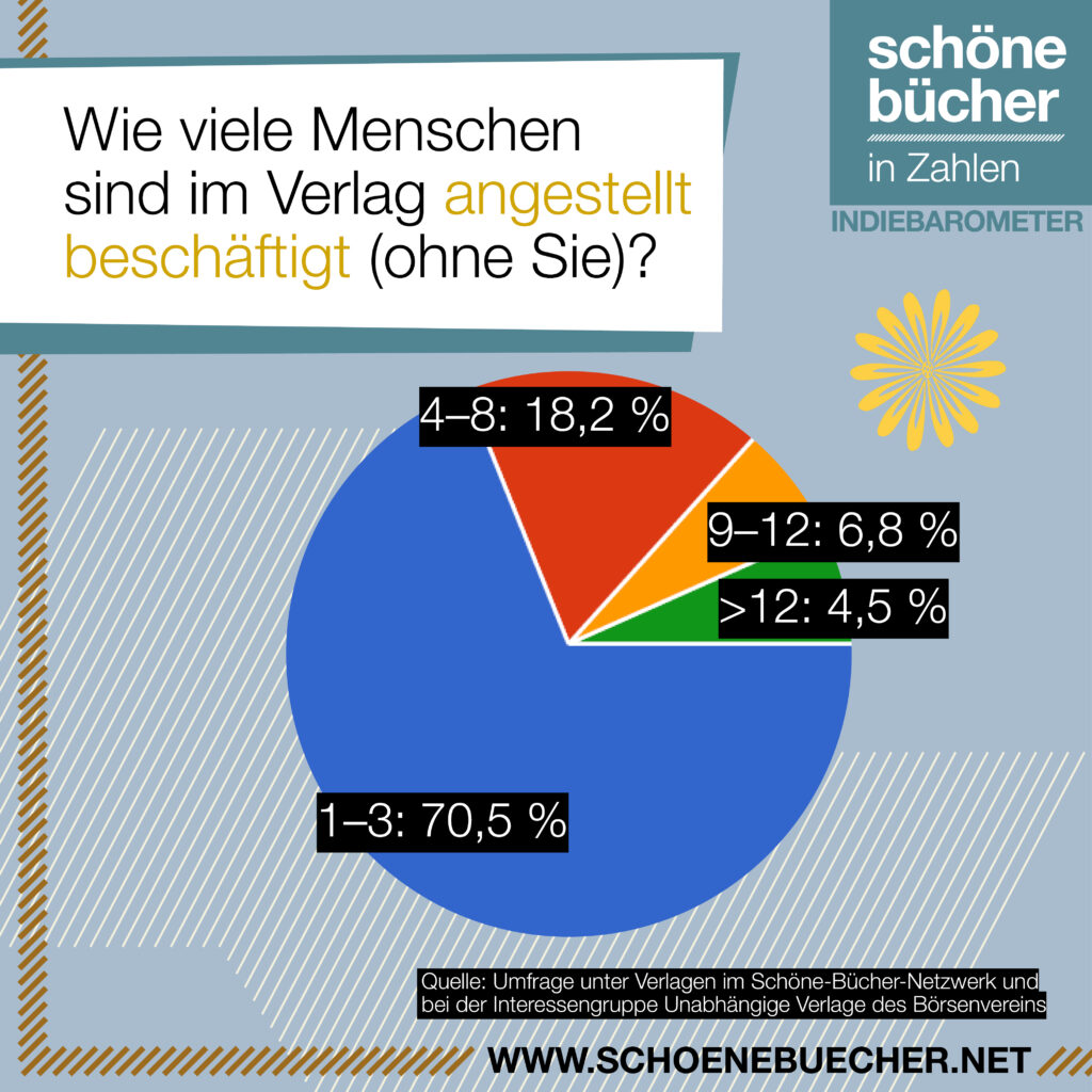 Indiebarometer zur Lage der unabhängigen Verlage