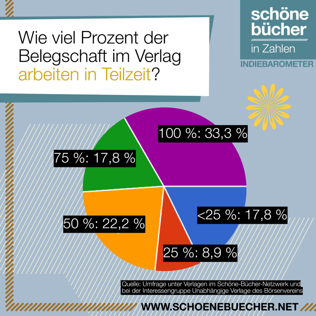 Indiebarometer zur Lage der unabhängigen Verlage